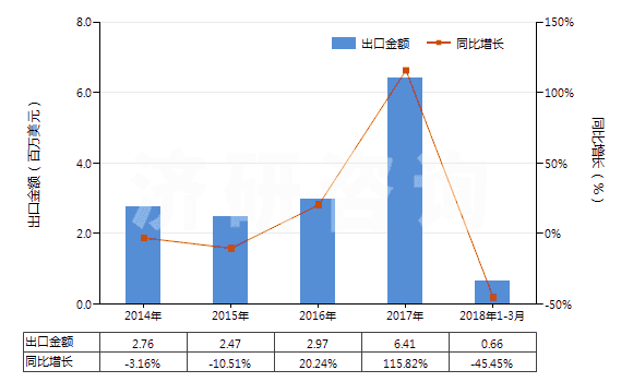 2014-2018年3月中國其他人造纖維短纖（未梳或未經(jīng)其他紡前加工）(HS55049000)出口總額及增速統(tǒng)計